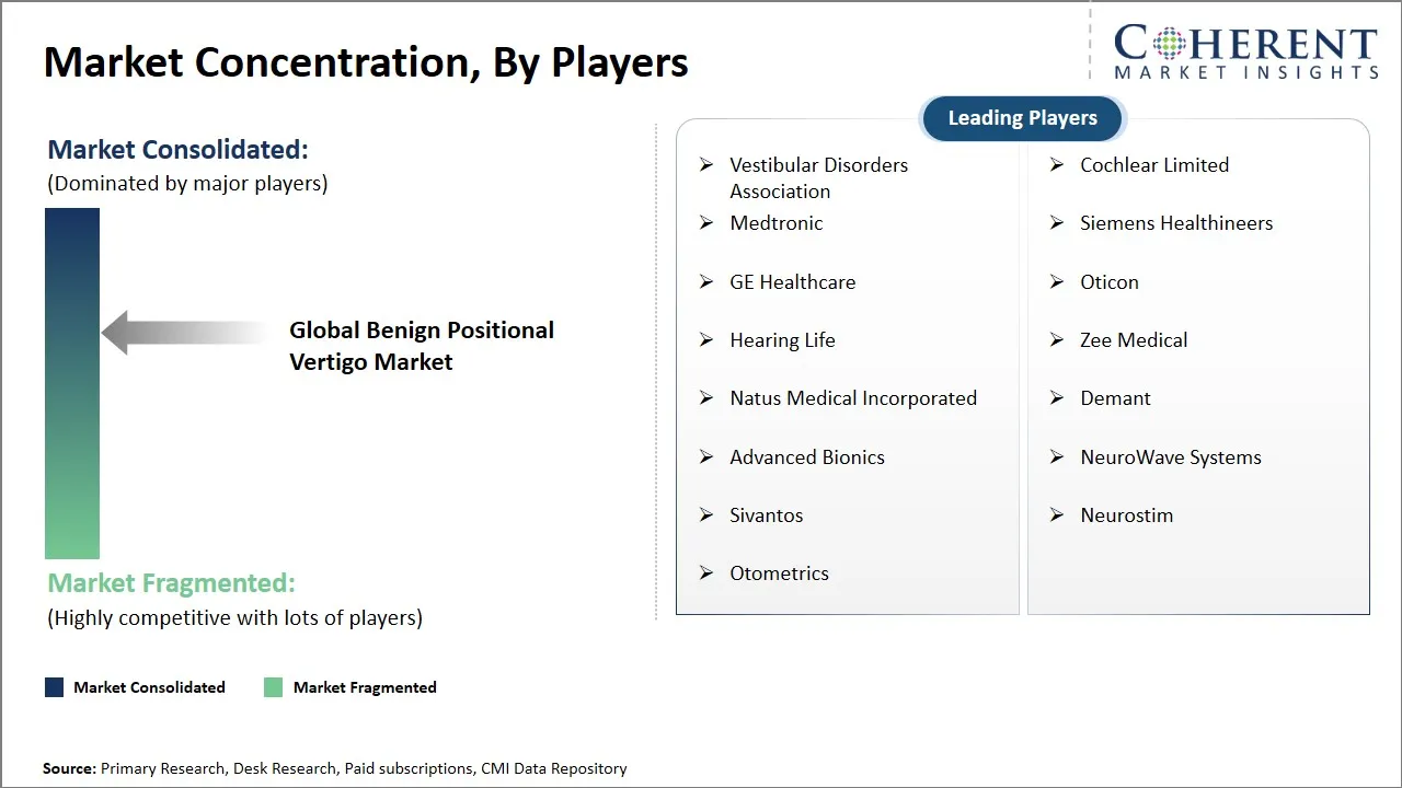 Benign Positional Vertigo Market Concentration By Players